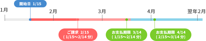 ご契約期間と無料体験について